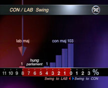 9 OClock News Swingometer 1992