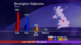 TV graphics from BBC General Election programme 2001