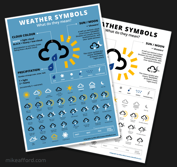 Weather symbols. What do they mean (infographic)